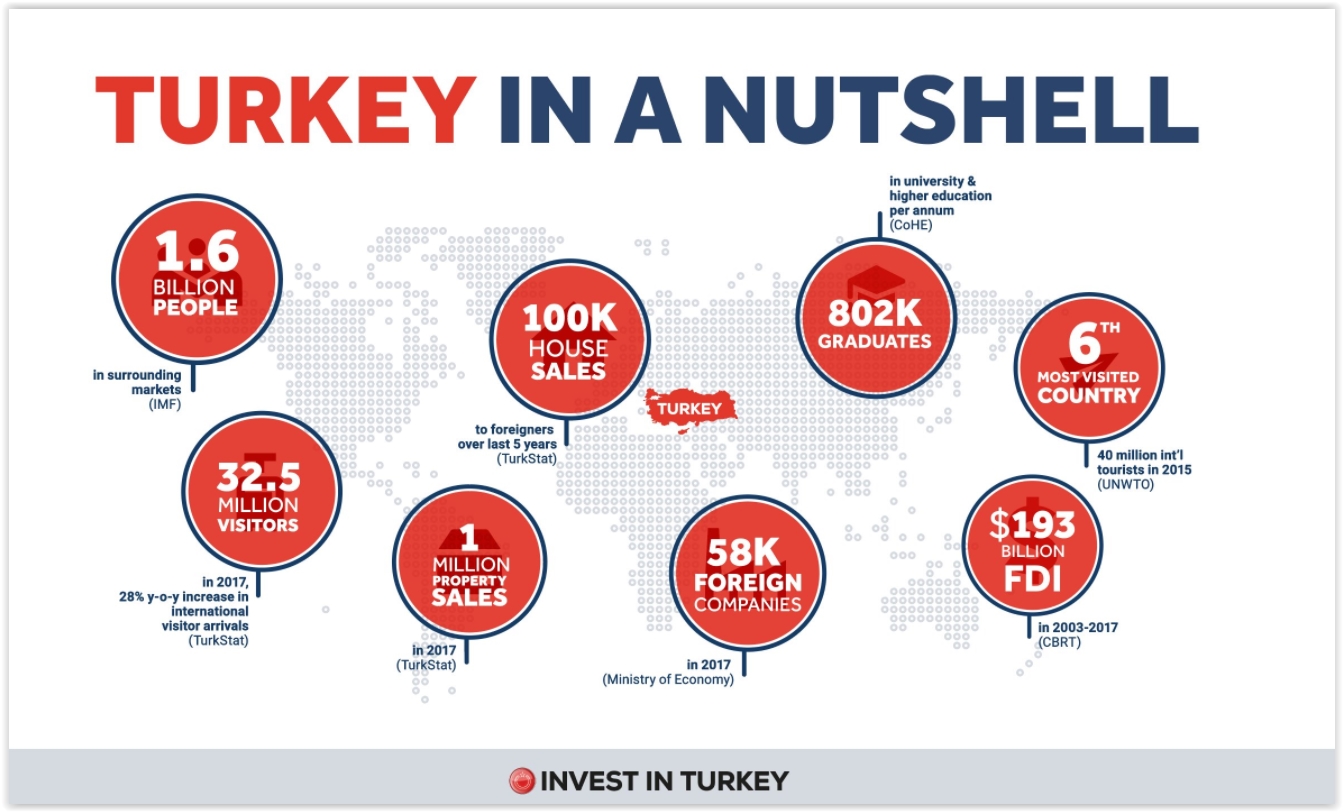 Why you should invest in Turkey