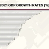Türkiye has been the fastest growing economy in the G20