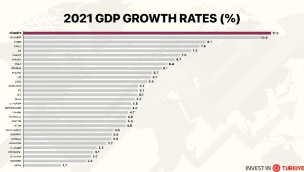Türkiye has been the fastest growing economy in the G20
